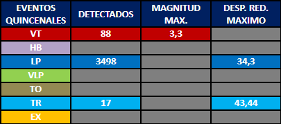 Actividad sísmica detectada en el período del reporte. Se indican número de eventos según tipo, magnitud del VT mayor y desplazamiento reducido máximo alcanzado por la actividad asociada a dinámica de fluidos.